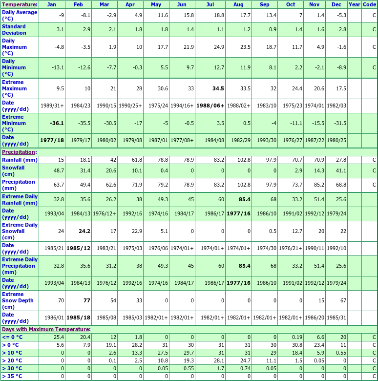 Grand Valley Climate Data Chart